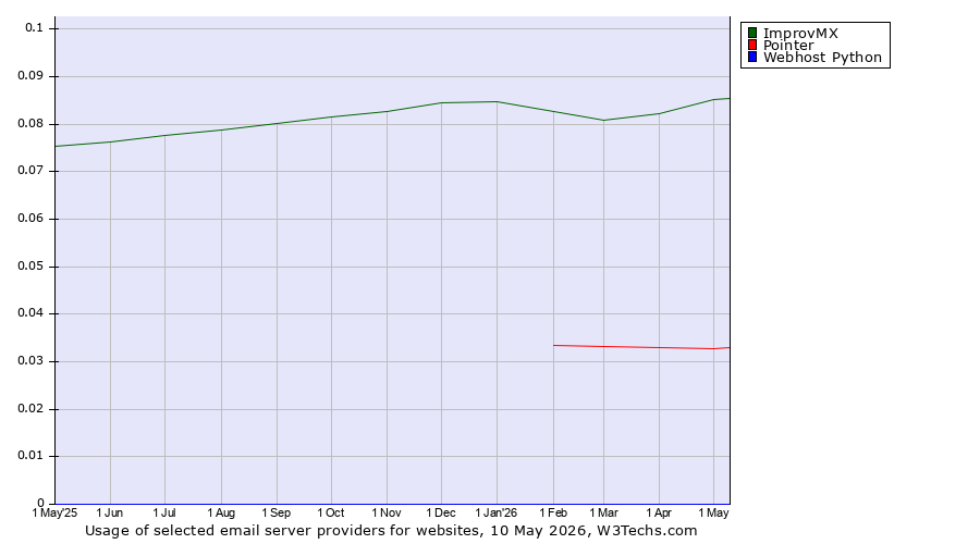 Historical trends in the usage of ImprovMX vs. Pointer vs. Webhost Python