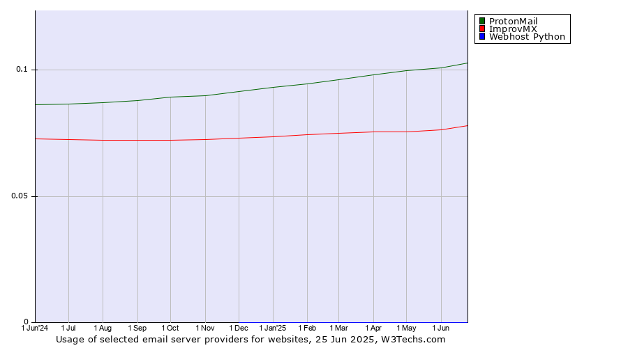 Historical trends in the usage of ProtonMail vs. ImprovMX vs. Webhost Python