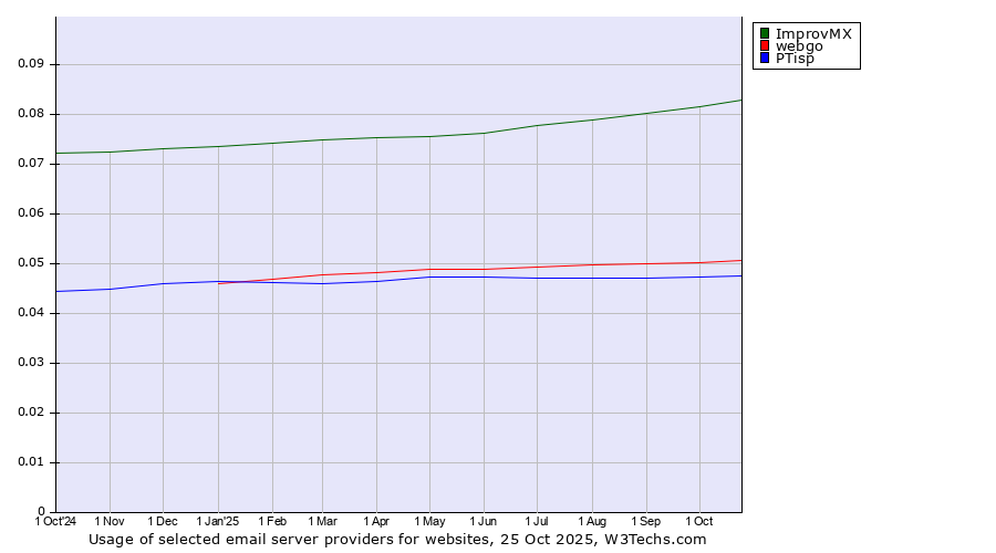 Historical trends in the usage of ImprovMX vs. webgo vs. PTisp