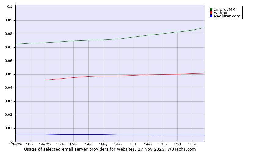 Historical trends in the usage of ImprovMX vs. webgo vs. Register.com