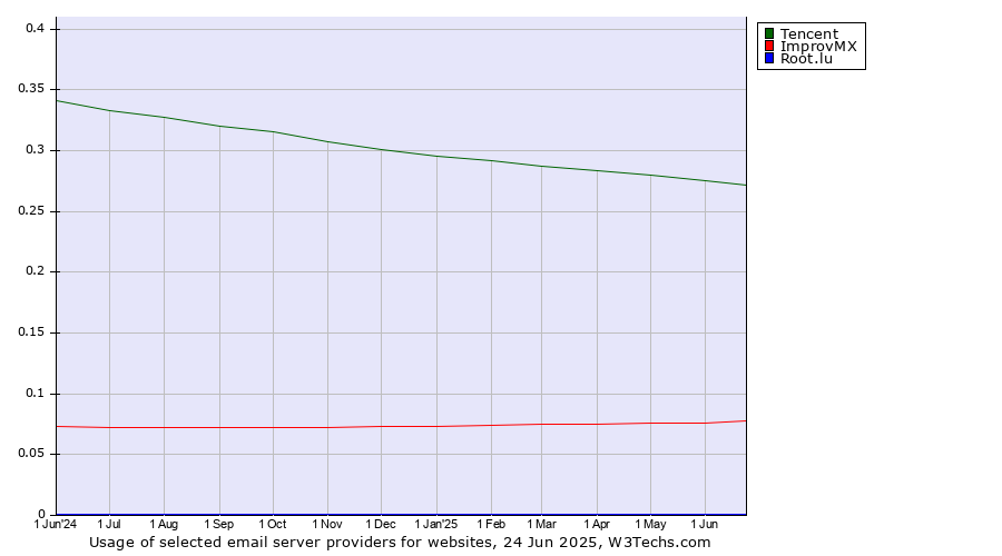 Historical trends in the usage of Tencent vs. ImprovMX vs. Root.lu
