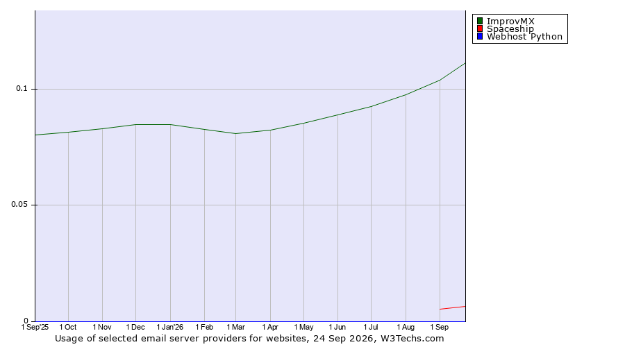 Historical trends in the usage of ImprovMX vs. Spaceship vs. Webhost Python