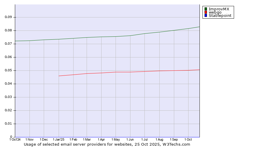 Historical trends in the usage of ImprovMX vs. webgo vs. Stablepoint