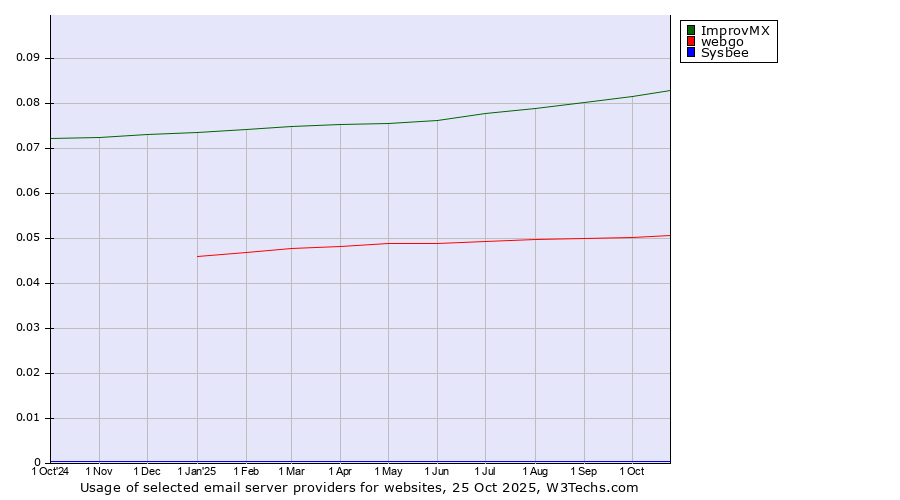 Historical trends in the usage of ImprovMX vs. webgo vs. Sysbee