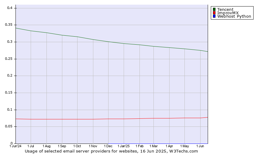 Historical trends in the usage of Tencent vs. ImprovMX vs. Webhost Python