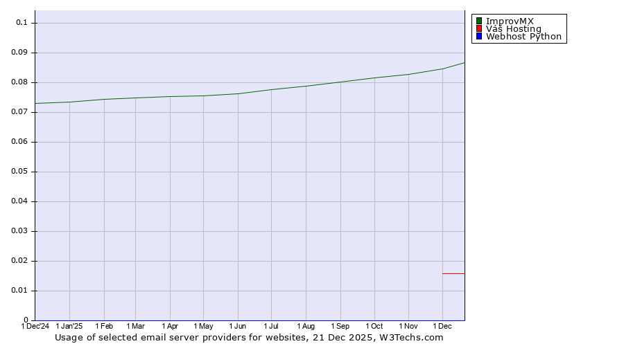 Historical trends in the usage of ImprovMX vs. Váš Hosting vs. Webhost Python