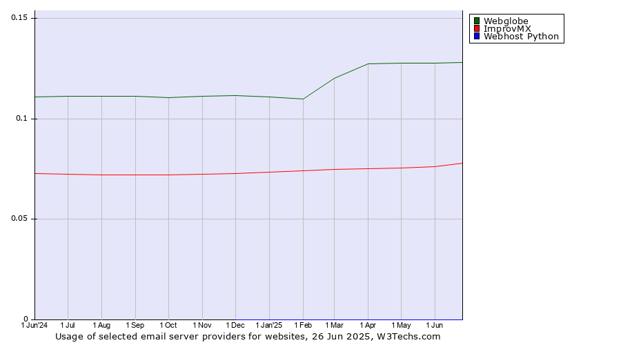 Historical trends in the usage of Webglobe vs. ImprovMX vs. Webhost Python