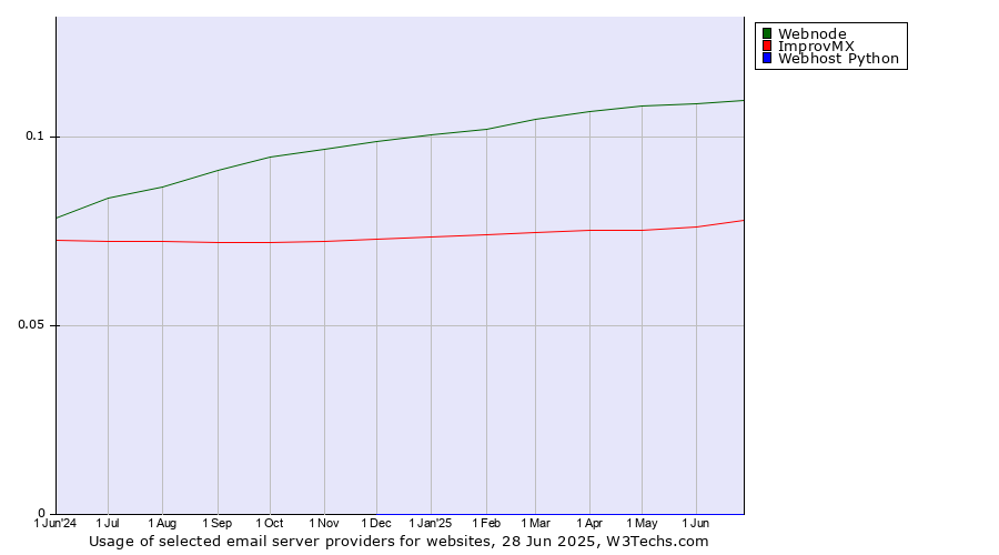 Historical trends in the usage of Webnode vs. ImprovMX vs. Webhost Python