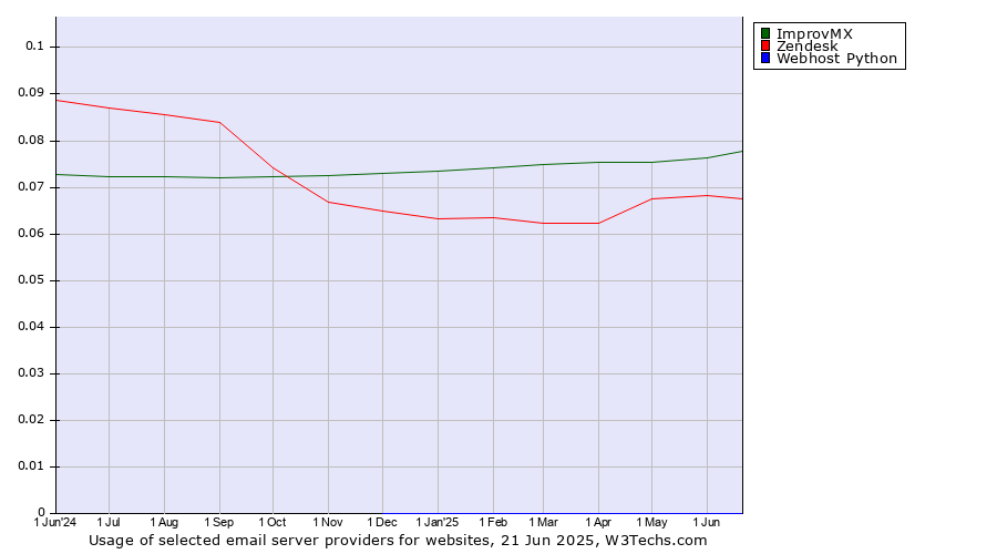 Historical trends in the usage of ImprovMX vs. Zendesk vs. Webhost Python