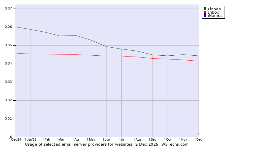 Historical trends in the usage of Linode vs. Inbox vs. iNames