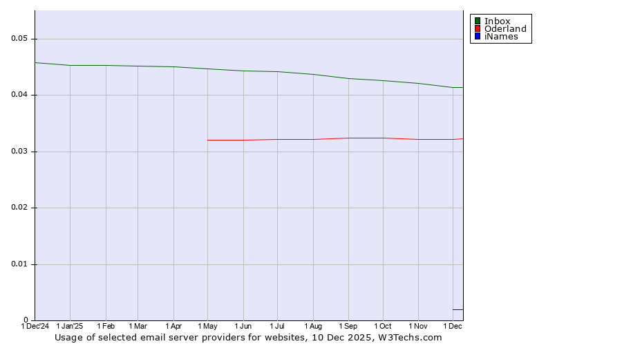 Historical trends in the usage of Inbox vs. Oderland vs. iNames