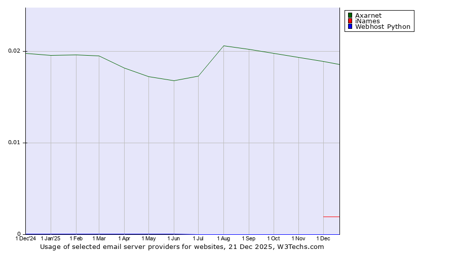 Historical trends in the usage of Axarnet vs. iNames vs. Webhost Python
