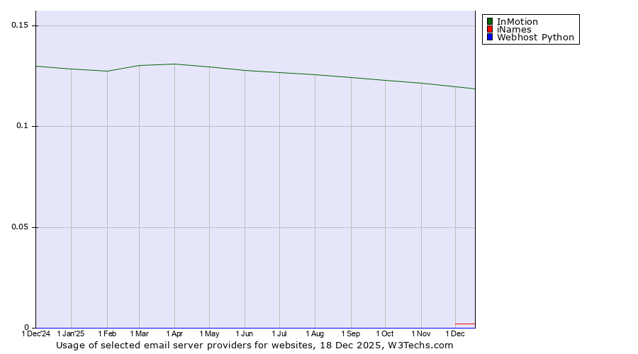 Historical trends in the usage of InMotion vs. iNames vs. Webhost Python