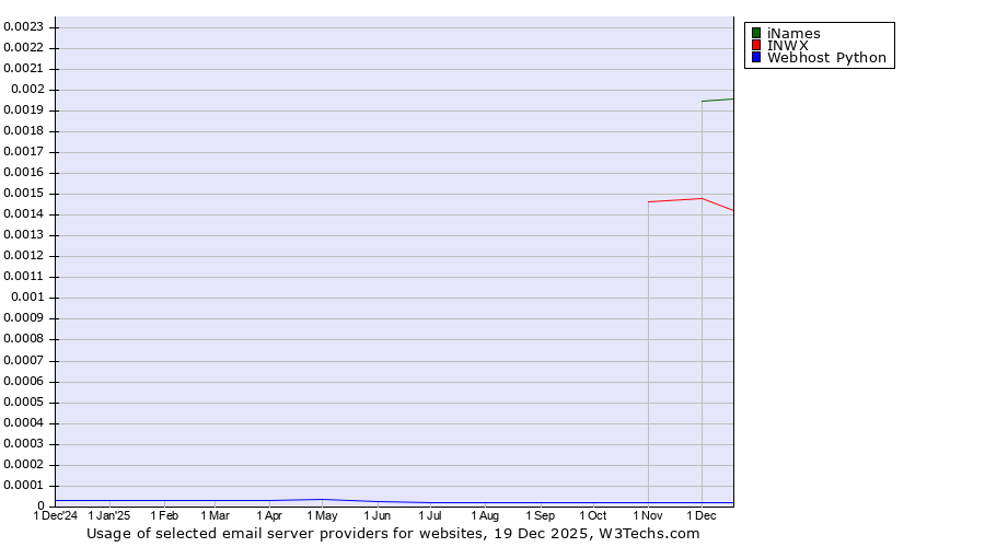 Historical trends in the usage of iNames vs. INWX vs. Webhost Python