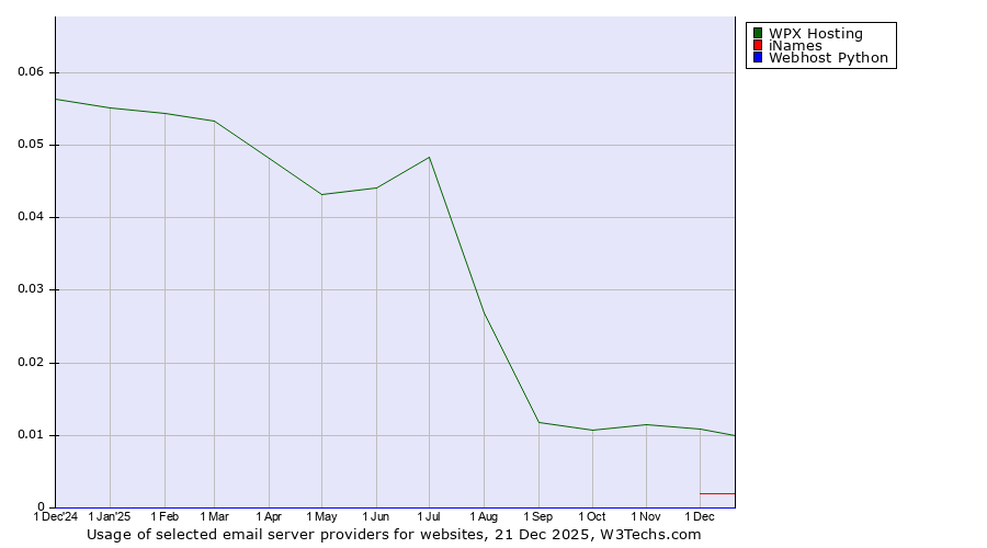 Historical trends in the usage of WPX Hosting vs. iNames vs. Webhost Python