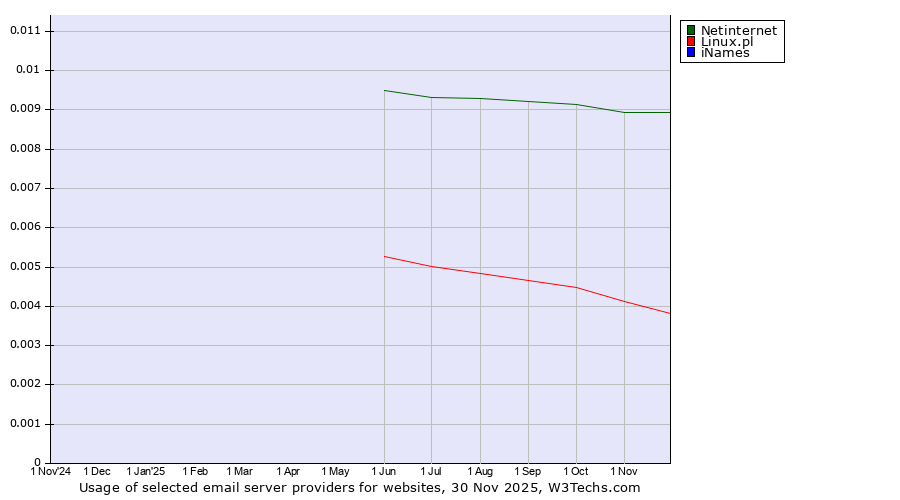 Historical trends in the usage of Netinternet vs. Linux.pl vs. iNames