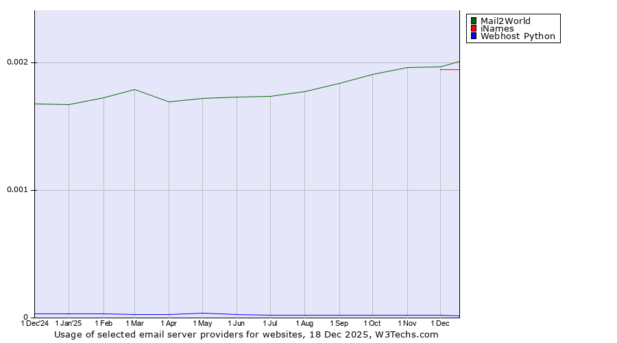 Historical trends in the usage of Mail2World vs. iNames vs. Webhost Python