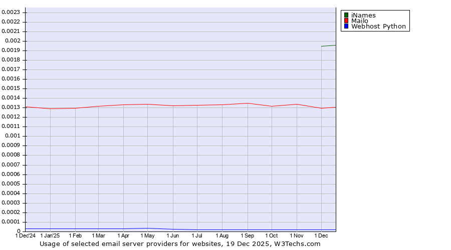 Historical trends in the usage of iNames vs. Mailo vs. Webhost Python