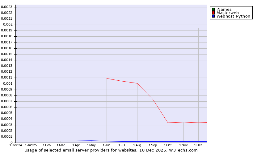 Historical trends in the usage of iNames vs. Masterweb vs. Webhost Python
