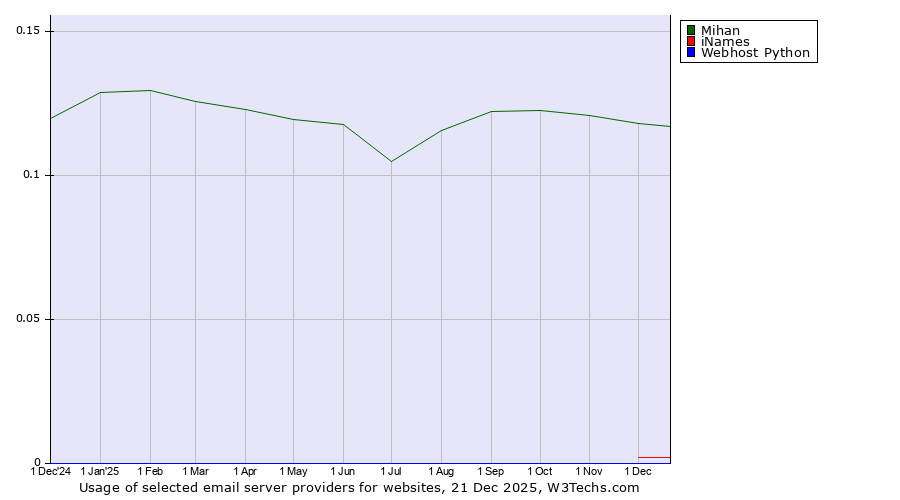 Historical trends in the usage of Mihan vs. iNames vs. Webhost Python