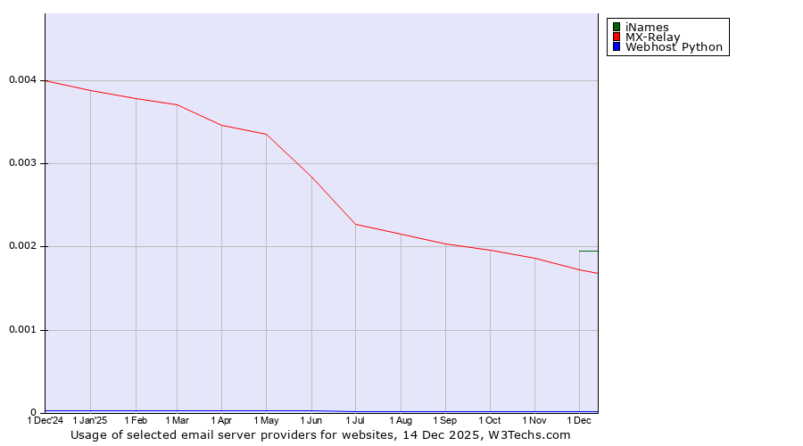 Historical trends in the usage of iNames vs. MX-Relay vs. Webhost Python