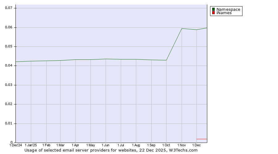 Historical trends in the usage of Namespace vs. iNames