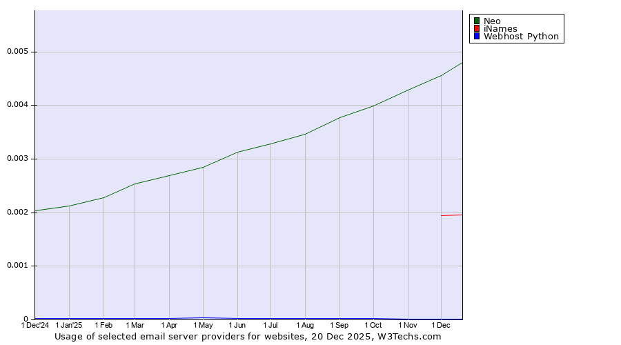 Historical trends in the usage of Neo vs. iNames vs. Webhost Python