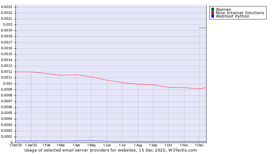 Historical trends in the usage of iNames vs. Nine Internet Solutions vs. Webhost Python