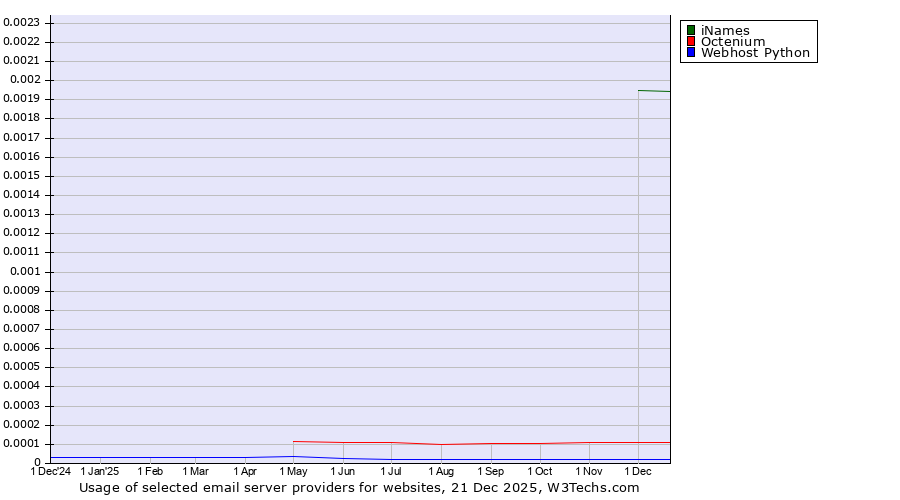 Historical trends in the usage of iNames vs. Octenium vs. Webhost Python