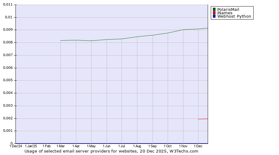 Historical trends in the usage of PolarisMail vs. iNames vs. Webhost Python