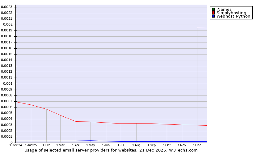 Historical trends in the usage of iNames vs. Simplyhosting vs. Webhost Python