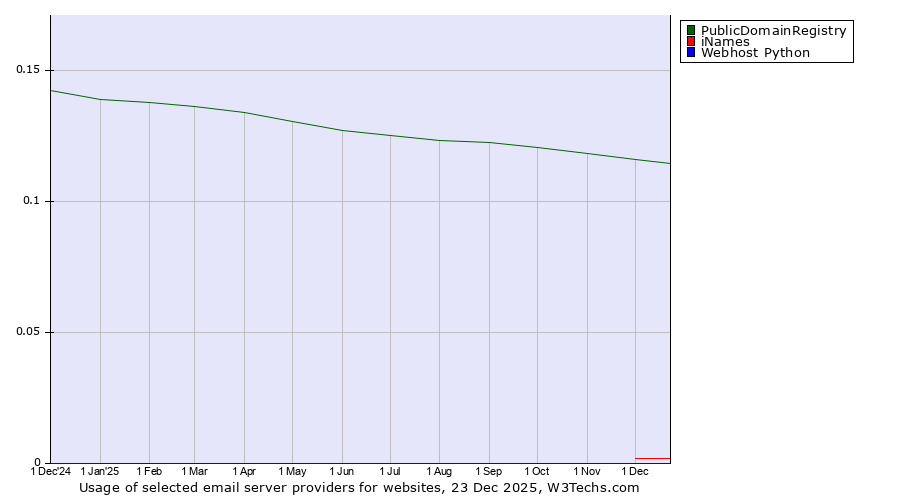 Historical trends in the usage of PublicDomainRegistry vs. iNames vs. Webhost Python