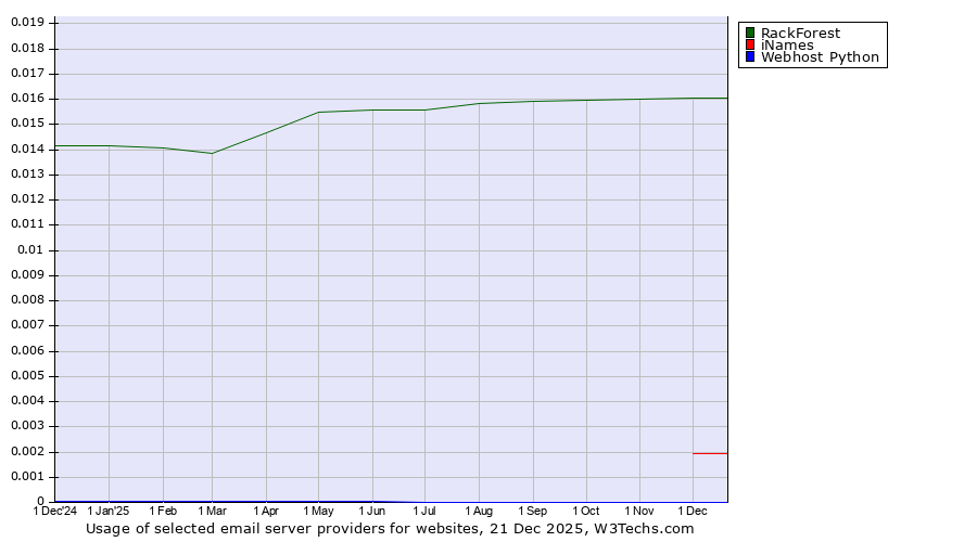 Historical trends in the usage of RackForest vs. iNames vs. Webhost Python