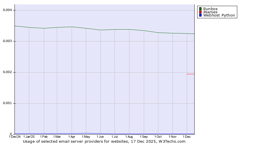 Historical trends in the usage of Runbox vs. iNames vs. Webhost Python