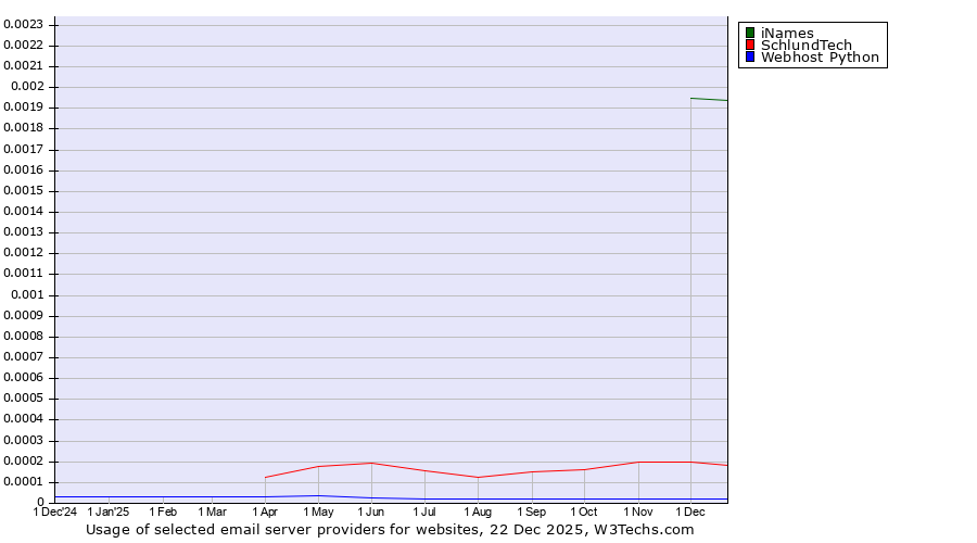 Historical trends in the usage of iNames vs. SchlundTech vs. Webhost Python