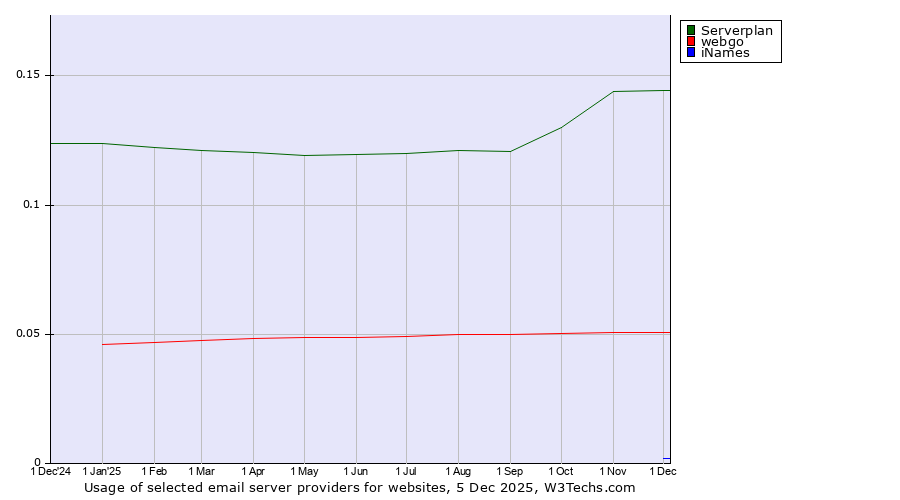 Historical trends in the usage of Serverplan vs. webgo vs. iNames