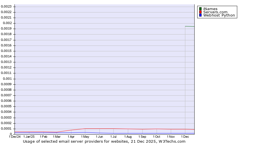 Historical trends in the usage of iNames vs. Servers.com vs. Webhost Python