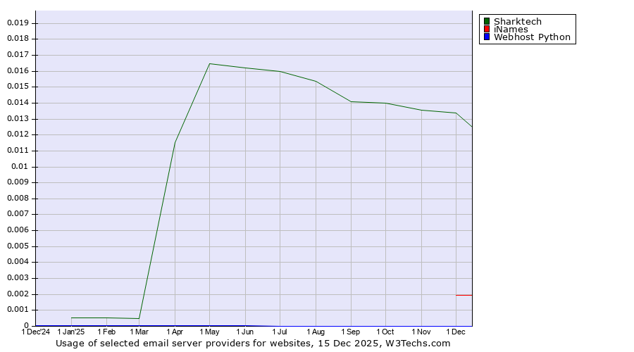 Historical trends in the usage of Sharktech vs. iNames vs. Webhost Python
