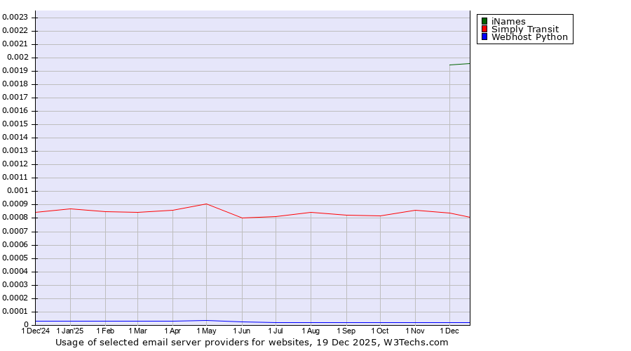 Historical trends in the usage of iNames vs. Simply Transit vs. Webhost Python