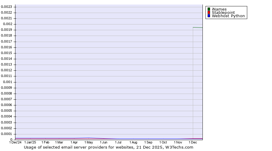 Historical trends in the usage of iNames vs. Stablepoint vs. Webhost Python