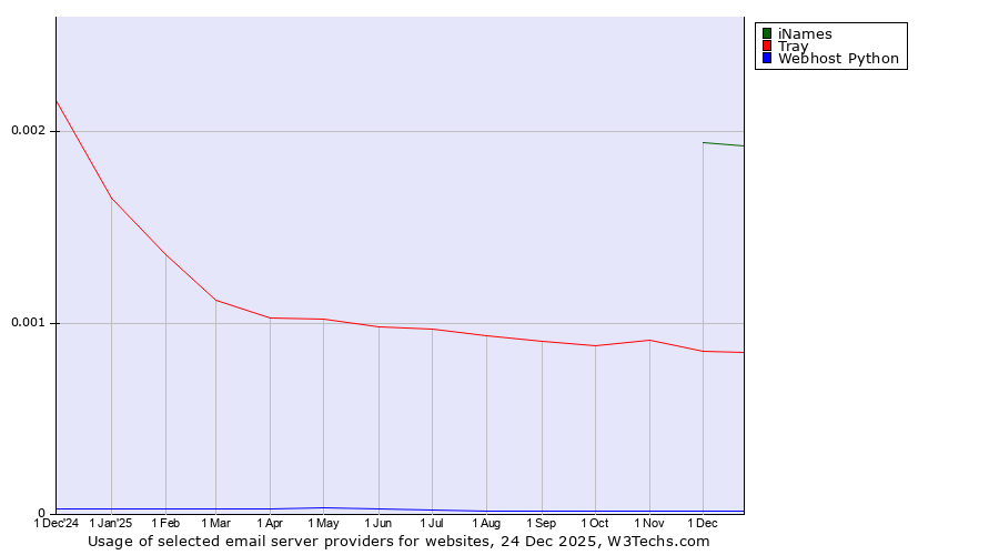 Historical trends in the usage of iNames vs. Tray vs. Webhost Python
