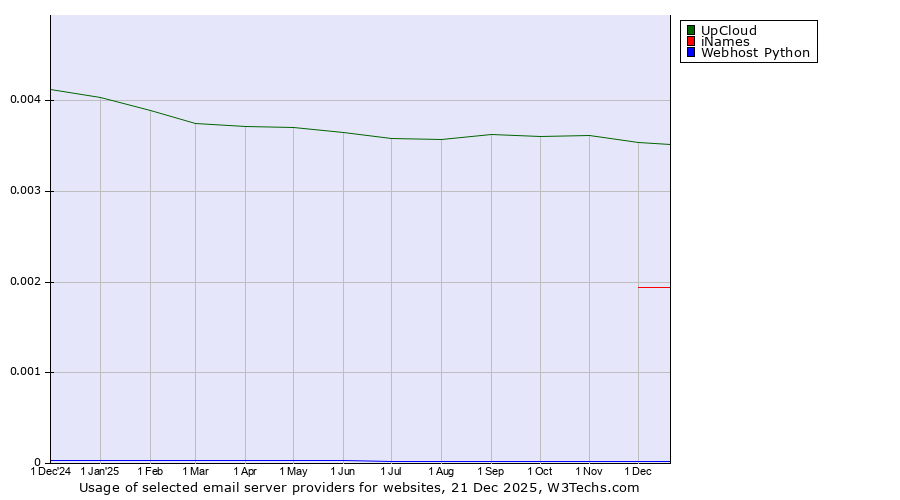 Historical trends in the usage of UpCloud vs. iNames vs. Webhost Python