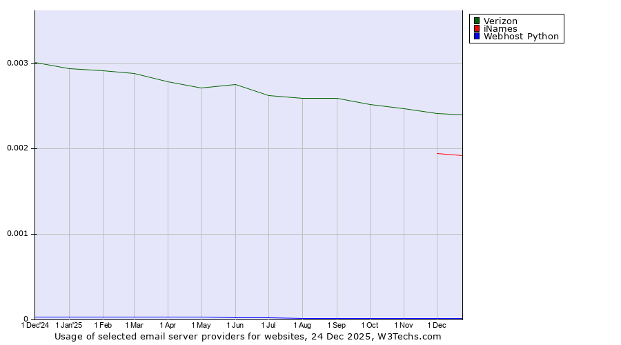 Historical trends in the usage of Verizon vs. iNames vs. Webhost Python