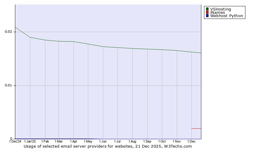 Historical trends in the usage of VSHosting vs. iNames vs. Webhost Python