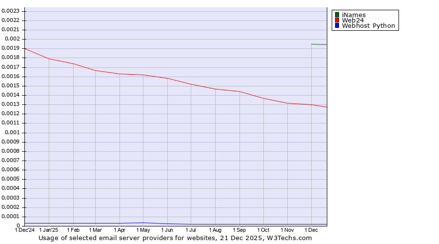 Historical trends in the usage of iNames vs. Web24 vs. Webhost Python