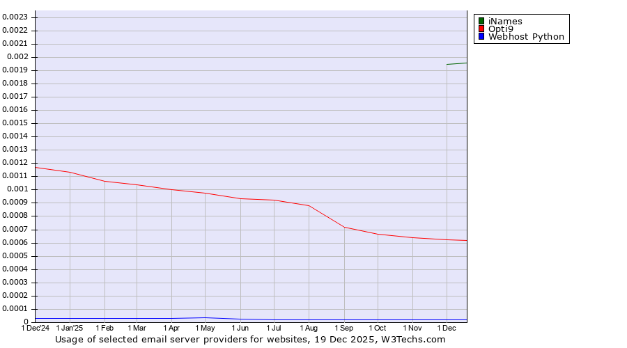 Historical trends in the usage of iNames vs. Opti9 vs. Webhost Python