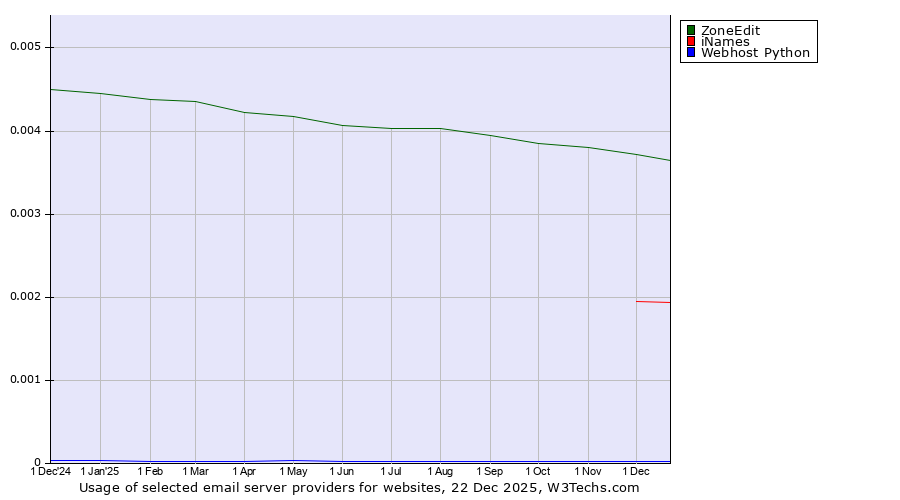 Historical trends in the usage of ZoneEdit vs. iNames vs. Webhost Python