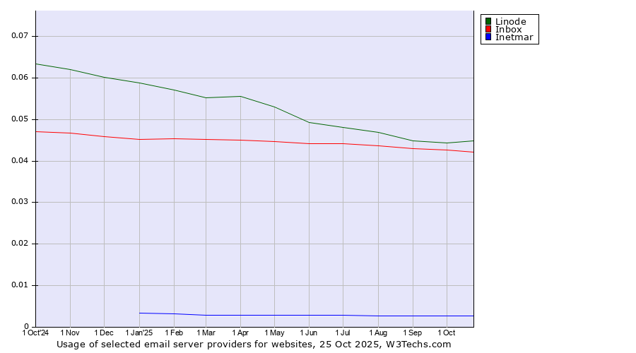 Historical trends in the usage of Linode vs. Inbox vs. Inetmar