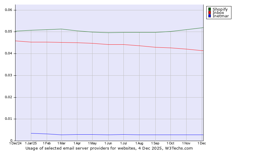 Historical trends in the usage of Shopify vs. Inbox vs. Inetmar