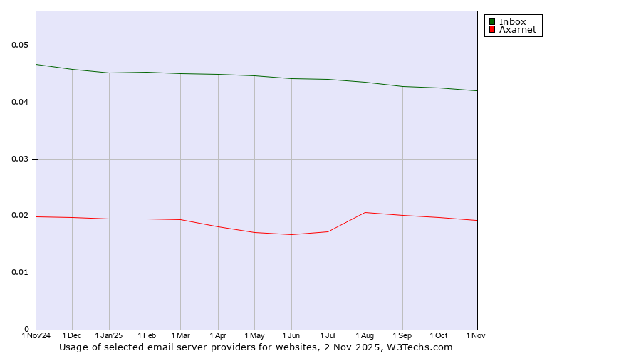 Historical trends in the usage of Inbox vs. Axarnet